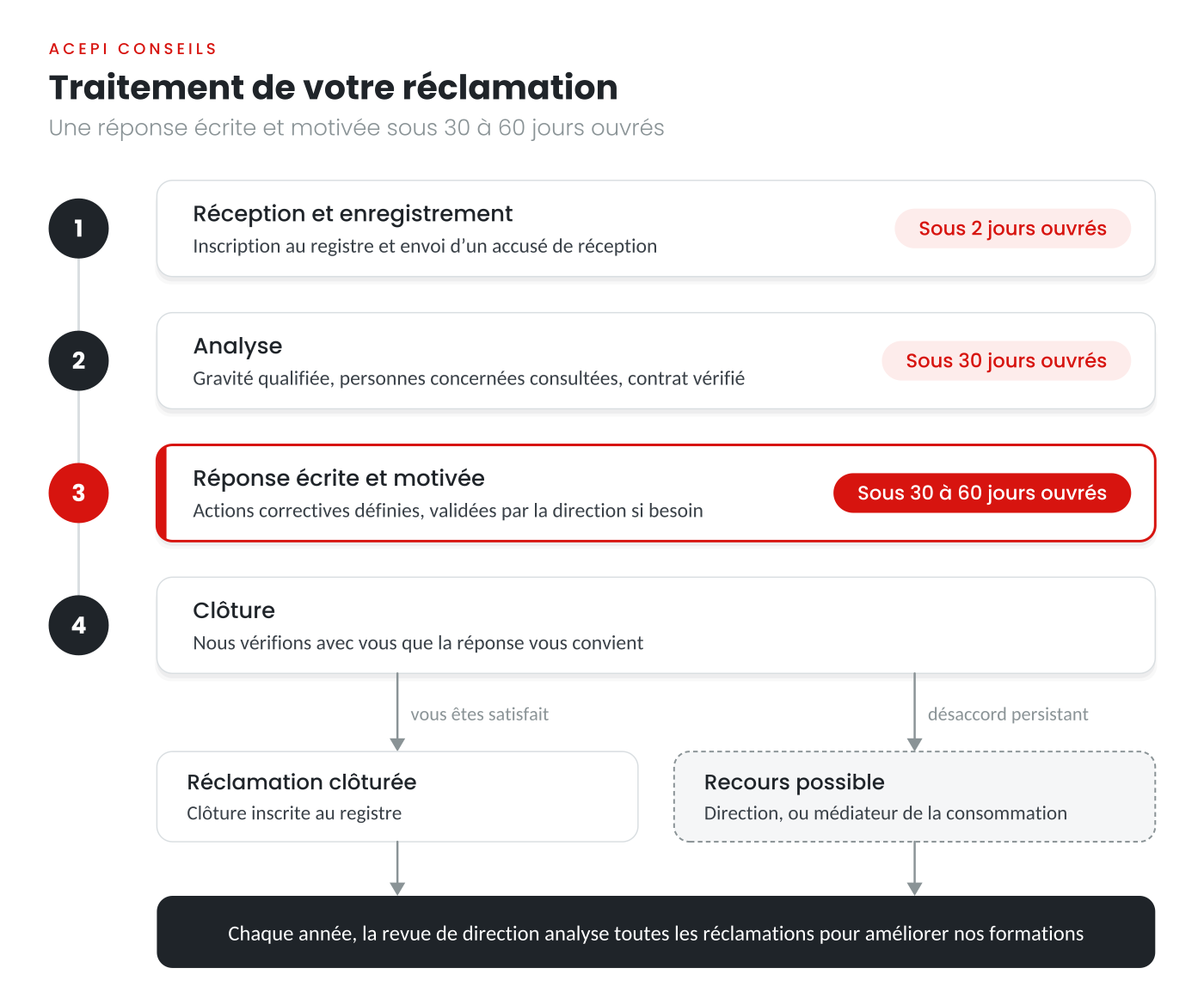 Traitement de votre réclamation : 1. Réception et enregistrement, sous 2 jours ouvrés. 2. Analyse, sous 30 jours ouvrés. 3. Réponse écrite et motivée, sous 30 à 60 jours ouvrés. 4. Clôture : si vous êtes satisfait, la réclamation est clôturée ; en cas de désaccord persistant, recours possible auprès de la direction ou d'un médiateur de la consommation. Chaque année, la revue de direction analyse toutes les réclamations.